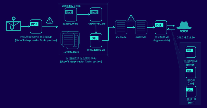 Silver Fox APT Uses Winos 4.0 Malware in Cyber Attacks Against Taiwanese Organizations