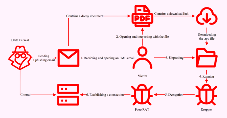 Dark Caracal Uses Poco RAT to Target Spanish-Speaking Enterprises in Latin America
